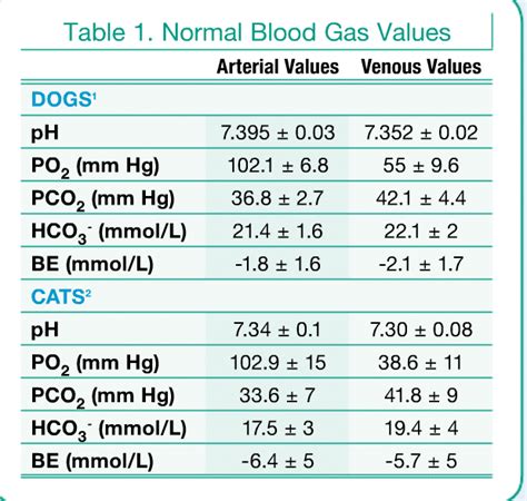 venous blood gas reference range